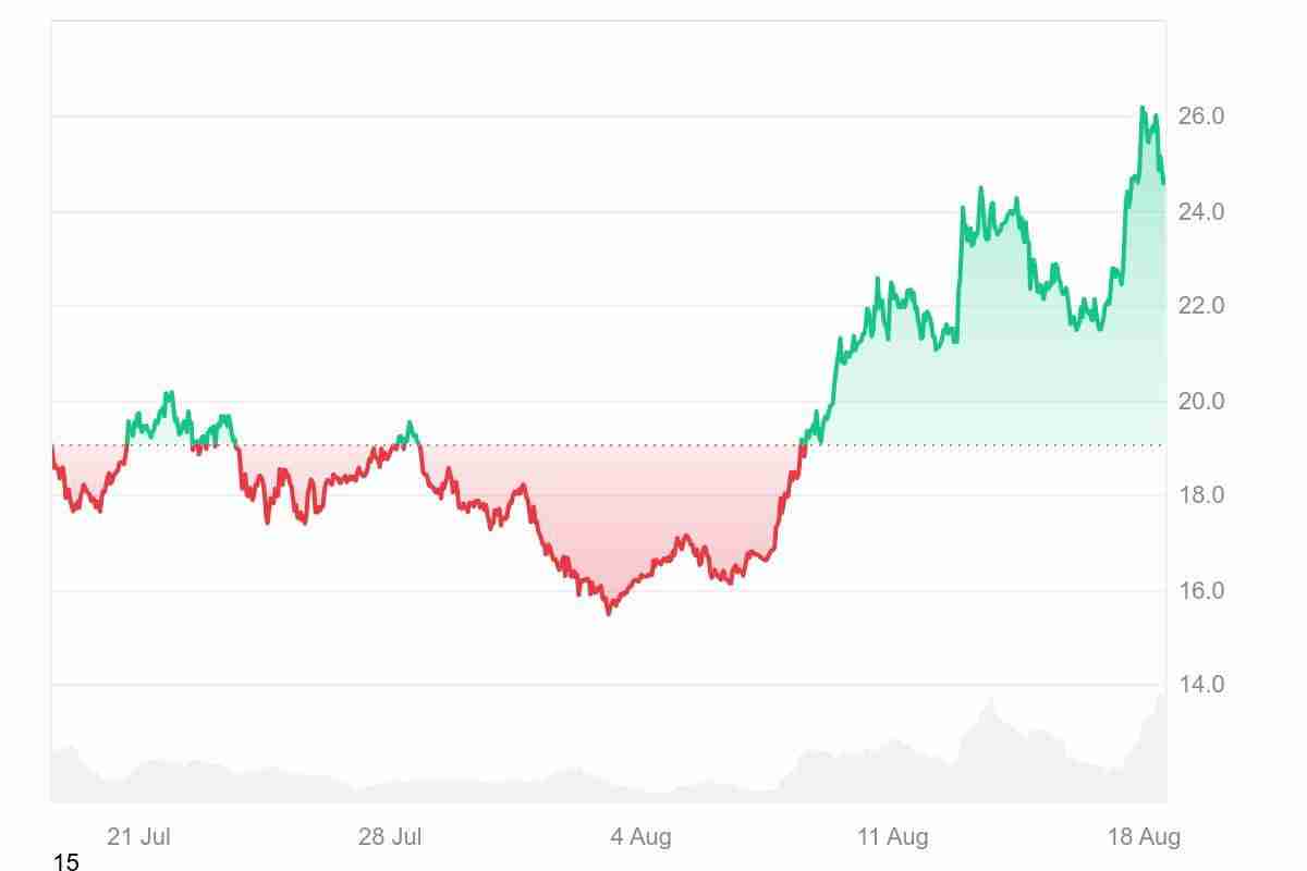 Chainlink(LINK币)创下18 个月新高,下一步会达到 30 美元吗?